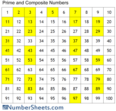 Graphic showing prime numbers and composite numbers